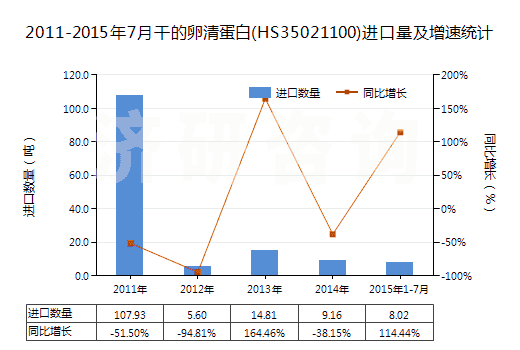 2011-2015年7月干的卵清蛋白(HS35021100)進(jìn)口量及增速統(tǒng)計(jì)